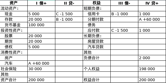 资产负债表记账