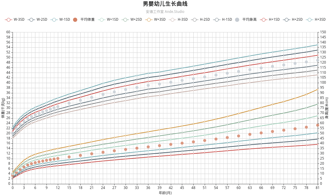 男婴幼儿生长曲线