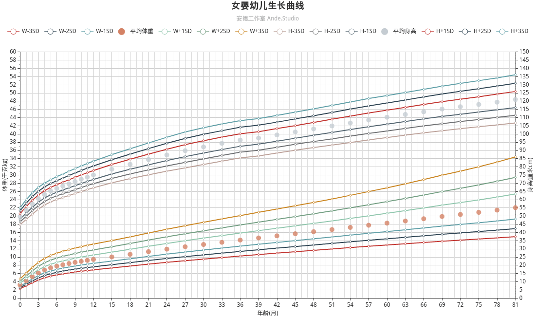 女婴幼儿生长曲线