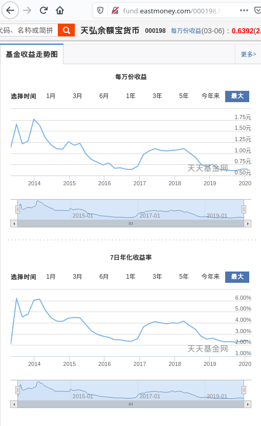 余额宝成立以来收益走势