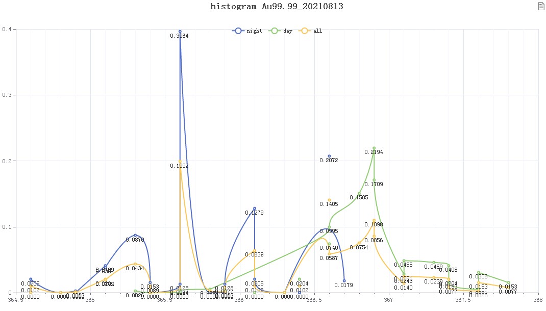 histogram-Au99.99-20210813.jpg